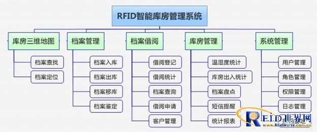 RFID智能化檔案庫房(fáng)管理(lǐ)系統