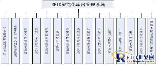 RFID智能化檔案庫房(fáng)管理(lǐ)系統